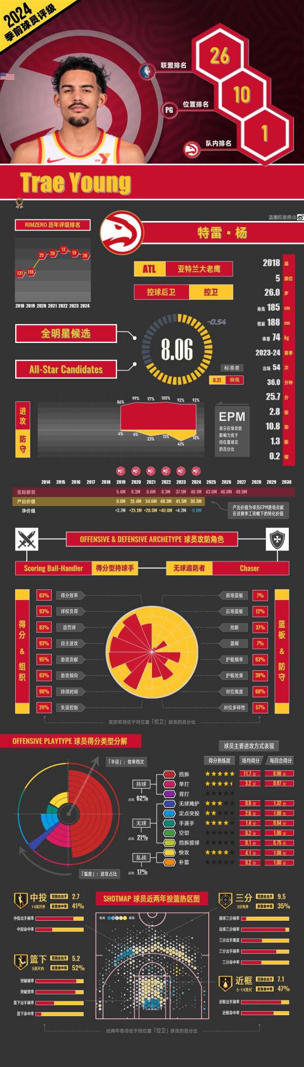 老鹰队队员名单及薪资